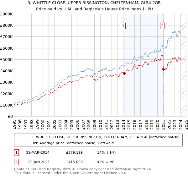 3, WHITTLE CLOSE, UPPER RISSINGTON, CHELTENHAM, GL54 2GR: Price paid vs HM Land Registry's House Price Index