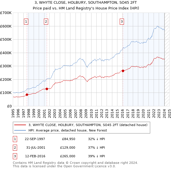 3, WHYTE CLOSE, HOLBURY, SOUTHAMPTON, SO45 2FT: Price paid vs HM Land Registry's House Price Index