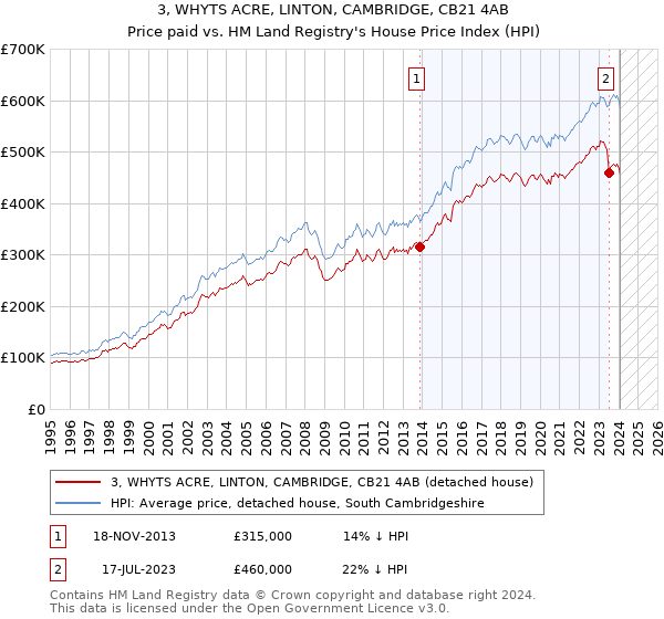 3, WHYTS ACRE, LINTON, CAMBRIDGE, CB21 4AB: Price paid vs HM Land Registry's House Price Index