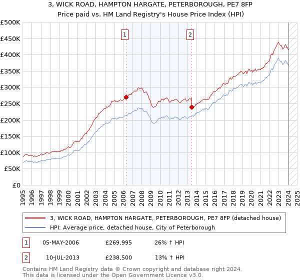 3, WICK ROAD, HAMPTON HARGATE, PETERBOROUGH, PE7 8FP: Price paid vs HM Land Registry's House Price Index