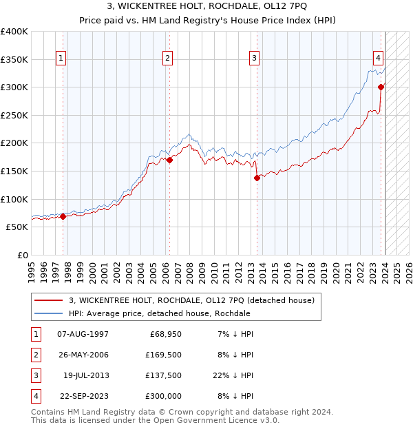 3, WICKENTREE HOLT, ROCHDALE, OL12 7PQ: Price paid vs HM Land Registry's House Price Index