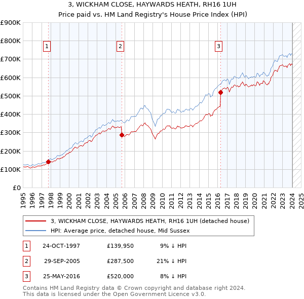 3, WICKHAM CLOSE, HAYWARDS HEATH, RH16 1UH: Price paid vs HM Land Registry's House Price Index