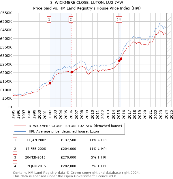 3, WICKMERE CLOSE, LUTON, LU2 7AW: Price paid vs HM Land Registry's House Price Index