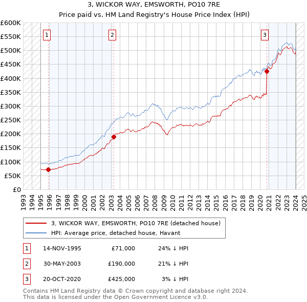 3, WICKOR WAY, EMSWORTH, PO10 7RE: Price paid vs HM Land Registry's House Price Index