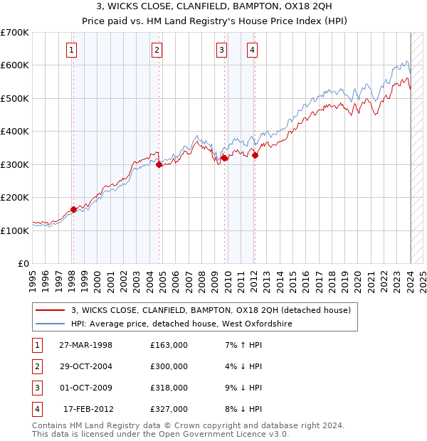 3, WICKS CLOSE, CLANFIELD, BAMPTON, OX18 2QH: Price paid vs HM Land Registry's House Price Index