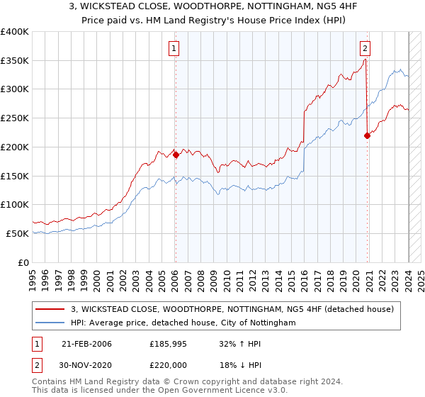 3, WICKSTEAD CLOSE, WOODTHORPE, NOTTINGHAM, NG5 4HF: Price paid vs HM Land Registry's House Price Index