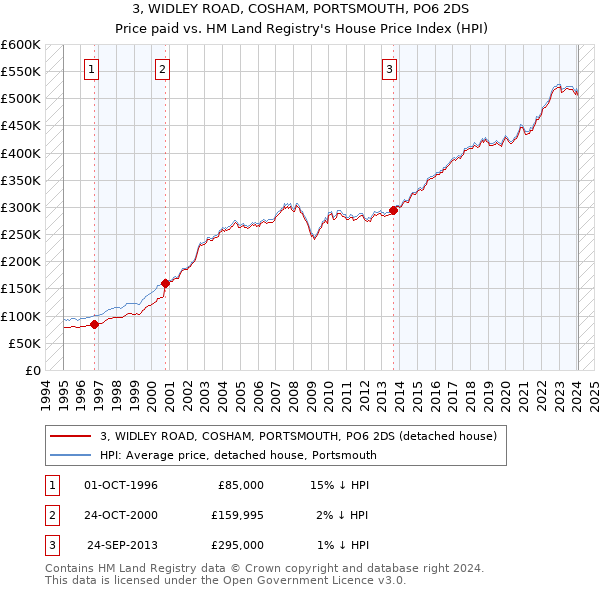 3, WIDLEY ROAD, COSHAM, PORTSMOUTH, PO6 2DS: Price paid vs HM Land Registry's House Price Index