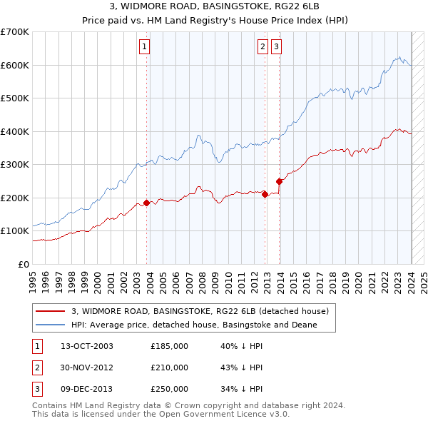 3, WIDMORE ROAD, BASINGSTOKE, RG22 6LB: Price paid vs HM Land Registry's House Price Index