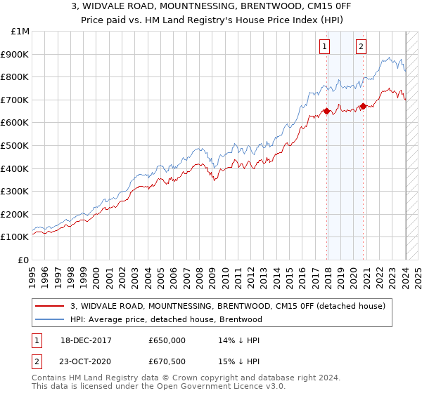3, WIDVALE ROAD, MOUNTNESSING, BRENTWOOD, CM15 0FF: Price paid vs HM Land Registry's House Price Index