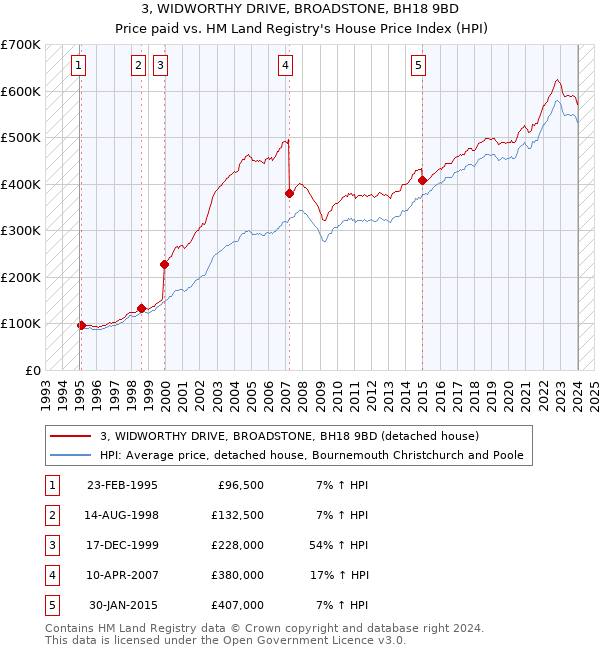 3, WIDWORTHY DRIVE, BROADSTONE, BH18 9BD: Price paid vs HM Land Registry's House Price Index