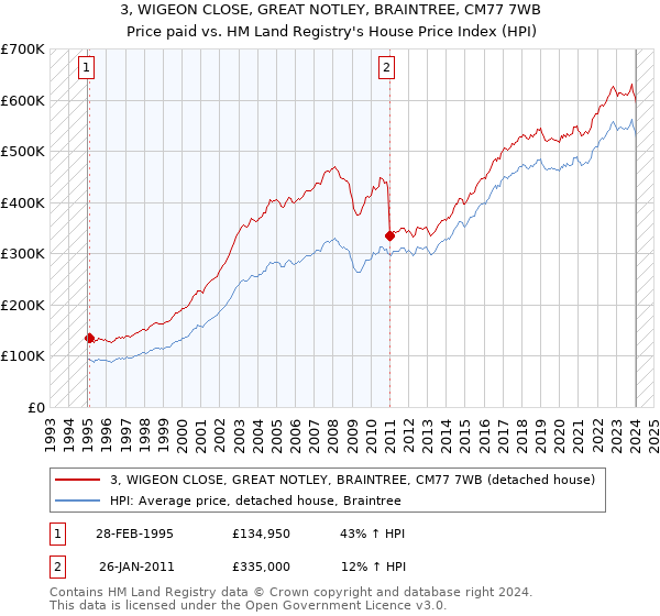 3, WIGEON CLOSE, GREAT NOTLEY, BRAINTREE, CM77 7WB: Price paid vs HM Land Registry's House Price Index