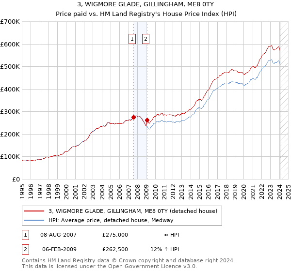 3, WIGMORE GLADE, GILLINGHAM, ME8 0TY: Price paid vs HM Land Registry's House Price Index