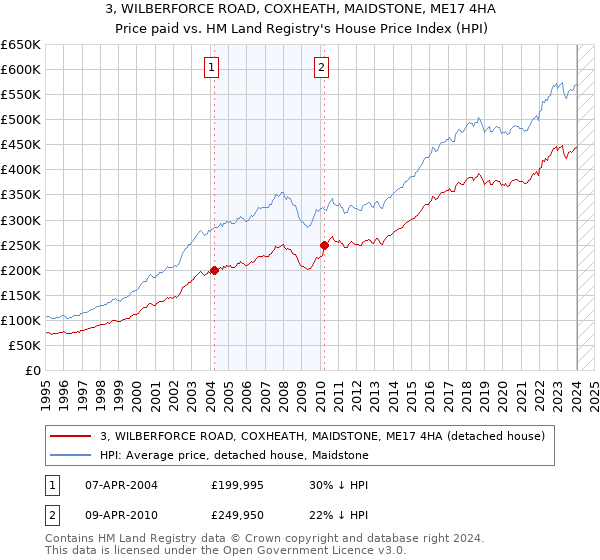 3, WILBERFORCE ROAD, COXHEATH, MAIDSTONE, ME17 4HA: Price paid vs HM Land Registry's House Price Index