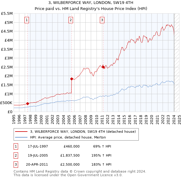 3, WILBERFORCE WAY, LONDON, SW19 4TH: Price paid vs HM Land Registry's House Price Index