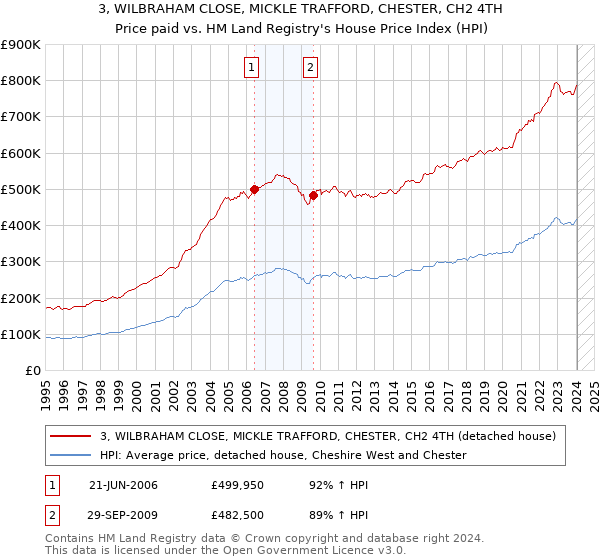 3, WILBRAHAM CLOSE, MICKLE TRAFFORD, CHESTER, CH2 4TH: Price paid vs HM Land Registry's House Price Index