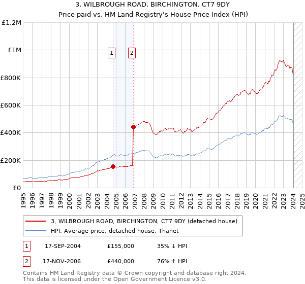 3, WILBROUGH ROAD, BIRCHINGTON, CT7 9DY: Price paid vs HM Land Registry's House Price Index