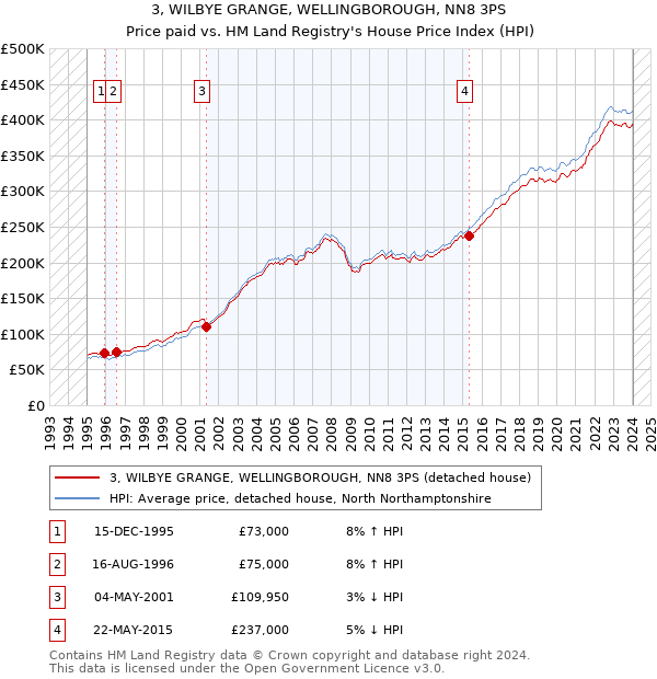 3, WILBYE GRANGE, WELLINGBOROUGH, NN8 3PS: Price paid vs HM Land Registry's House Price Index