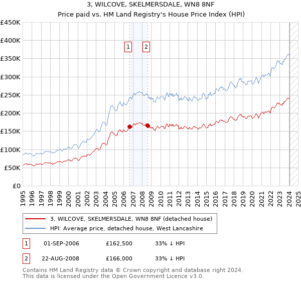 3, WILCOVE, SKELMERSDALE, WN8 8NF: Price paid vs HM Land Registry's House Price Index