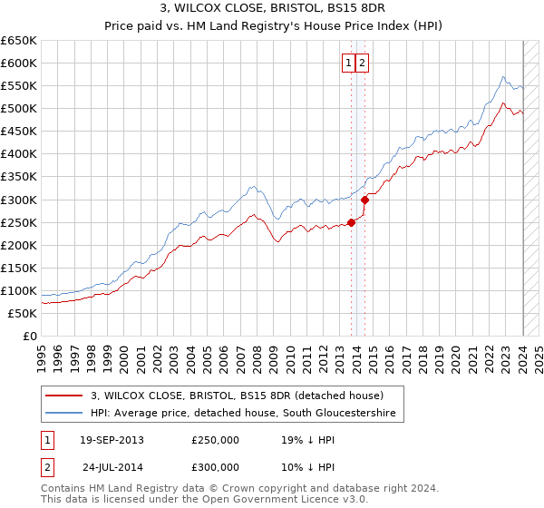 3, WILCOX CLOSE, BRISTOL, BS15 8DR: Price paid vs HM Land Registry's House Price Index