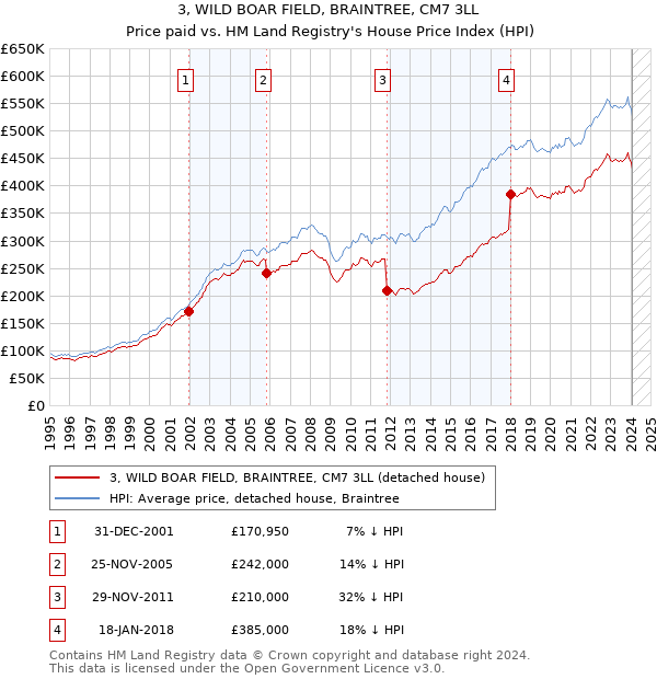 3, WILD BOAR FIELD, BRAINTREE, CM7 3LL: Price paid vs HM Land Registry's House Price Index