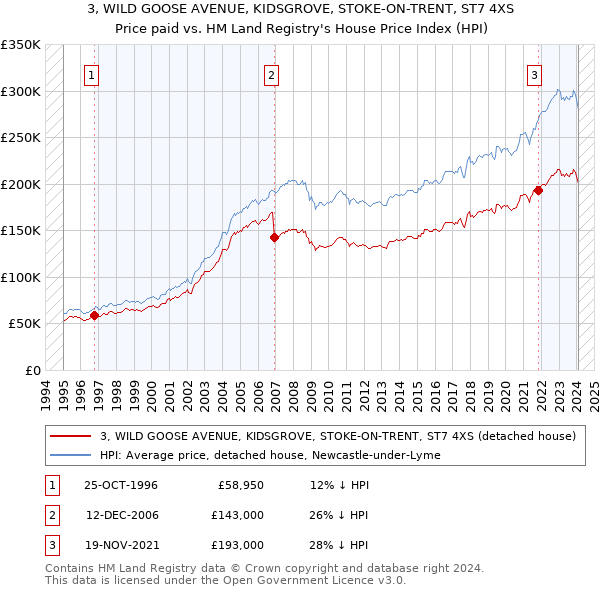 3, WILD GOOSE AVENUE, KIDSGROVE, STOKE-ON-TRENT, ST7 4XS: Price paid vs HM Land Registry's House Price Index