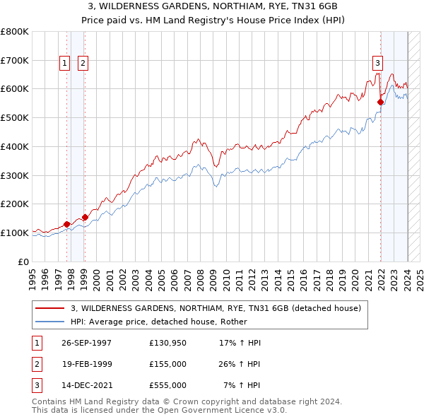 3, WILDERNESS GARDENS, NORTHIAM, RYE, TN31 6GB: Price paid vs HM Land Registry's House Price Index