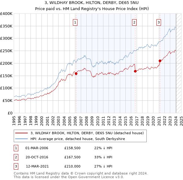 3, WILDHAY BROOK, HILTON, DERBY, DE65 5NU: Price paid vs HM Land Registry's House Price Index