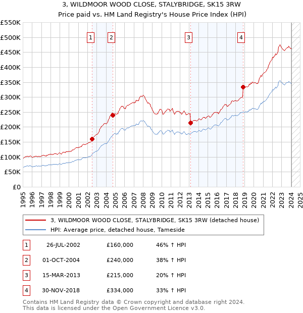 3, WILDMOOR WOOD CLOSE, STALYBRIDGE, SK15 3RW: Price paid vs HM Land Registry's House Price Index