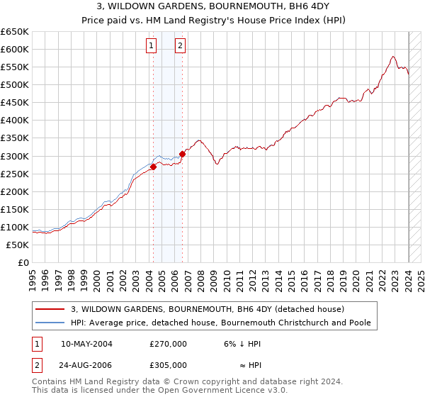 3, WILDOWN GARDENS, BOURNEMOUTH, BH6 4DY: Price paid vs HM Land Registry's House Price Index