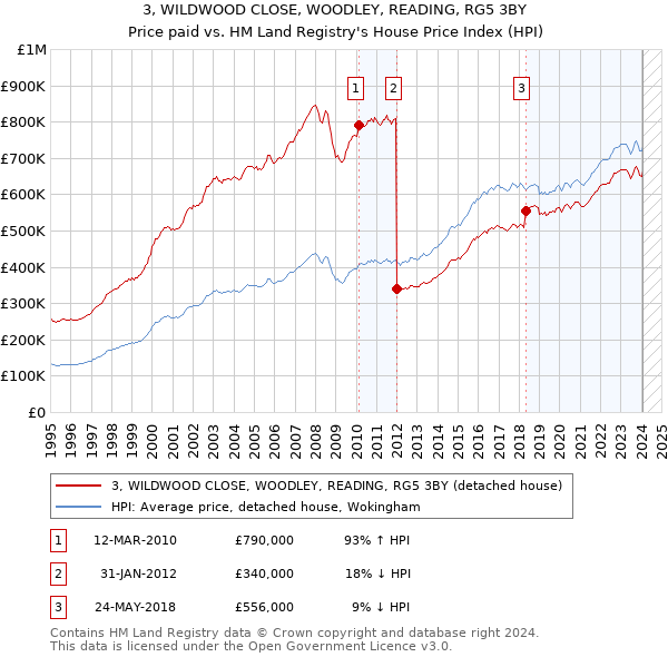 3, WILDWOOD CLOSE, WOODLEY, READING, RG5 3BY: Price paid vs HM Land Registry's House Price Index