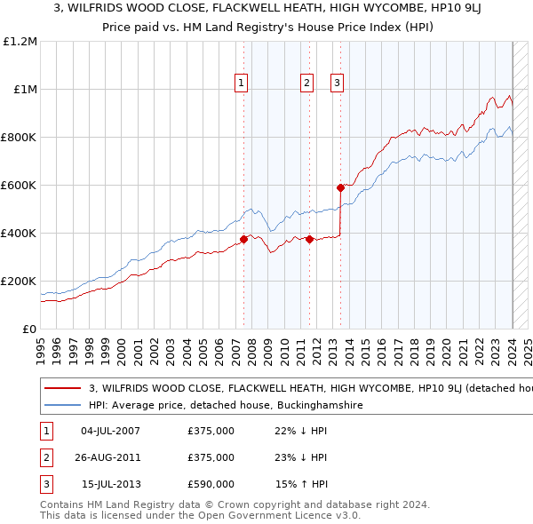 3, WILFRIDS WOOD CLOSE, FLACKWELL HEATH, HIGH WYCOMBE, HP10 9LJ: Price paid vs HM Land Registry's House Price Index