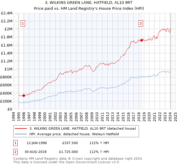 3, WILKINS GREEN LANE, HATFIELD, AL10 9RT: Price paid vs HM Land Registry's House Price Index