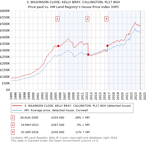 3, WILKINSON CLOSE, KELLY BRAY, CALLINGTON, PL17 8GH: Price paid vs HM Land Registry's House Price Index