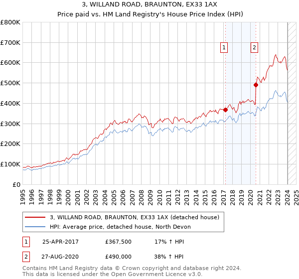 3, WILLAND ROAD, BRAUNTON, EX33 1AX: Price paid vs HM Land Registry's House Price Index