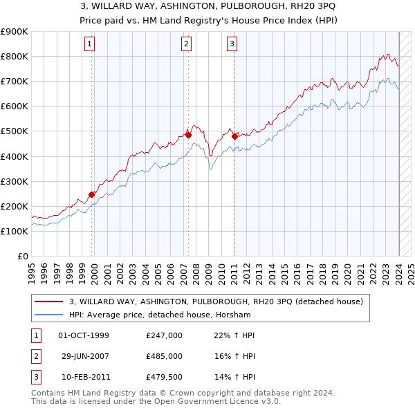 3, WILLARD WAY, ASHINGTON, PULBOROUGH, RH20 3PQ: Price paid vs HM Land Registry's House Price Index