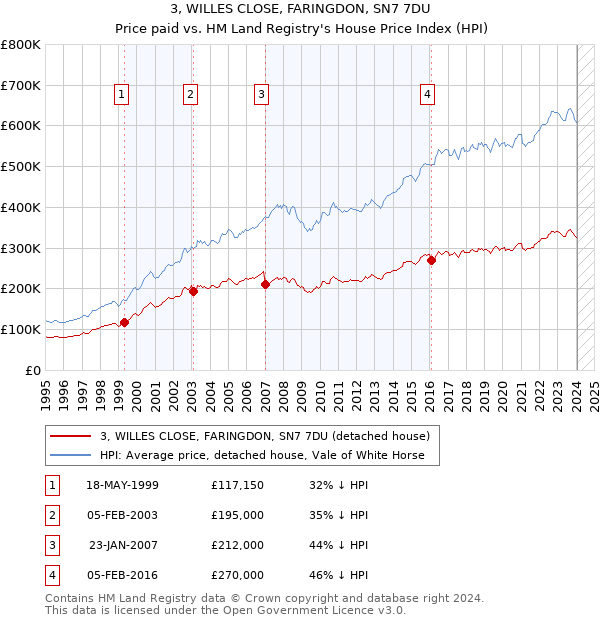 3, WILLES CLOSE, FARINGDON, SN7 7DU: Price paid vs HM Land Registry's House Price Index