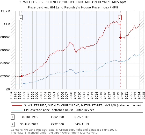 3, WILLETS RISE, SHENLEY CHURCH END, MILTON KEYNES, MK5 6JW: Price paid vs HM Land Registry's House Price Index
