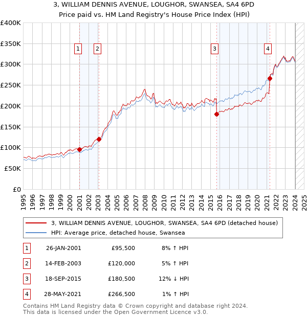3, WILLIAM DENNIS AVENUE, LOUGHOR, SWANSEA, SA4 6PD: Price paid vs HM Land Registry's House Price Index