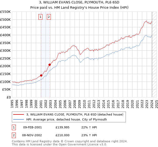 3, WILLIAM EVANS CLOSE, PLYMOUTH, PL6 6SD: Price paid vs HM Land Registry's House Price Index
