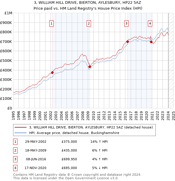 3, WILLIAM HILL DRIVE, BIERTON, AYLESBURY, HP22 5AZ: Price paid vs HM Land Registry's House Price Index