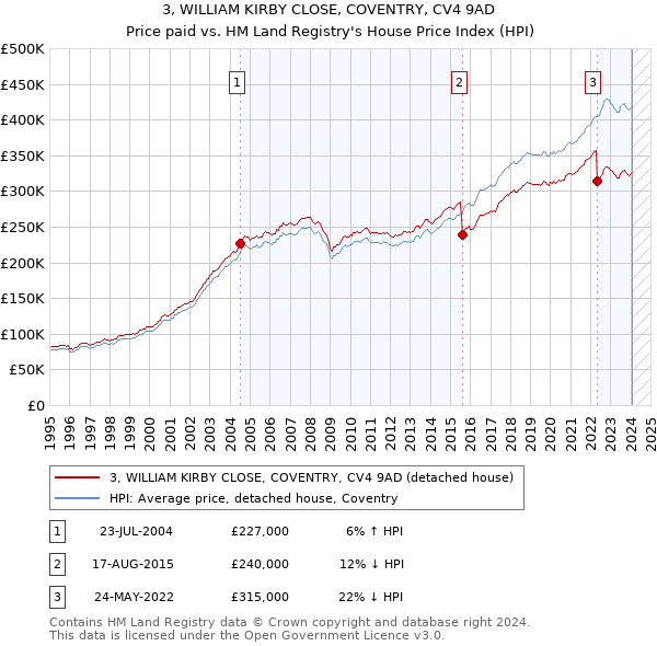 3, WILLIAM KIRBY CLOSE, COVENTRY, CV4 9AD: Price paid vs HM Land Registry's House Price Index