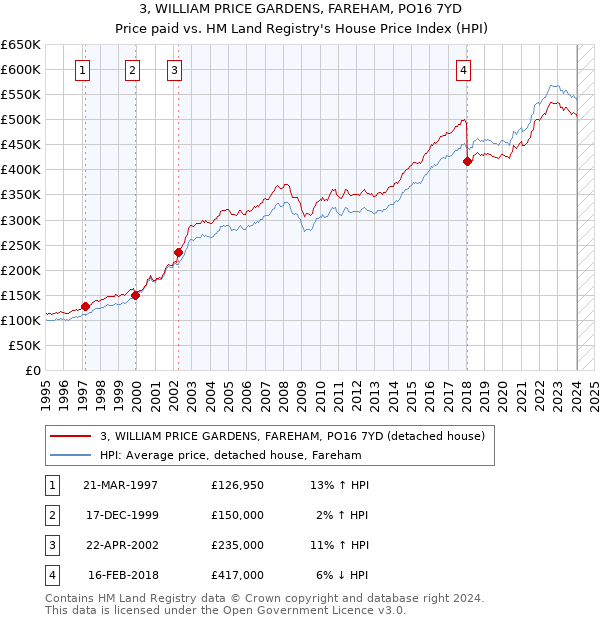 3, WILLIAM PRICE GARDENS, FAREHAM, PO16 7YD: Price paid vs HM Land Registry's House Price Index