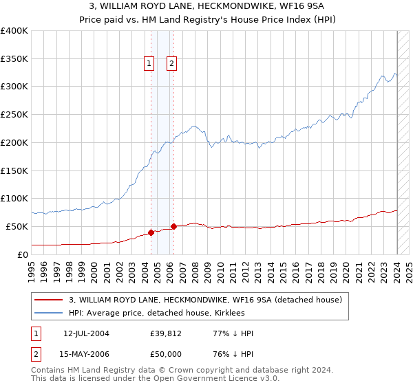3, WILLIAM ROYD LANE, HECKMONDWIKE, WF16 9SA: Price paid vs HM Land Registry's House Price Index