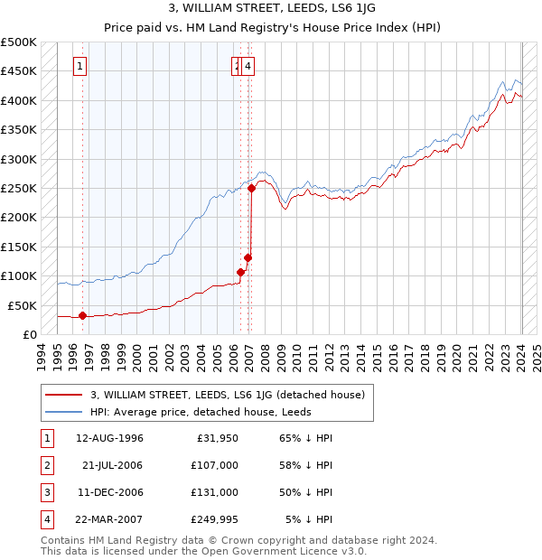 3, WILLIAM STREET, LEEDS, LS6 1JG: Price paid vs HM Land Registry's House Price Index