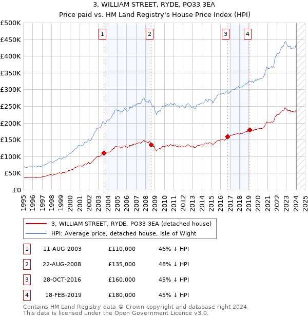 3, WILLIAM STREET, RYDE, PO33 3EA: Price paid vs HM Land Registry's House Price Index