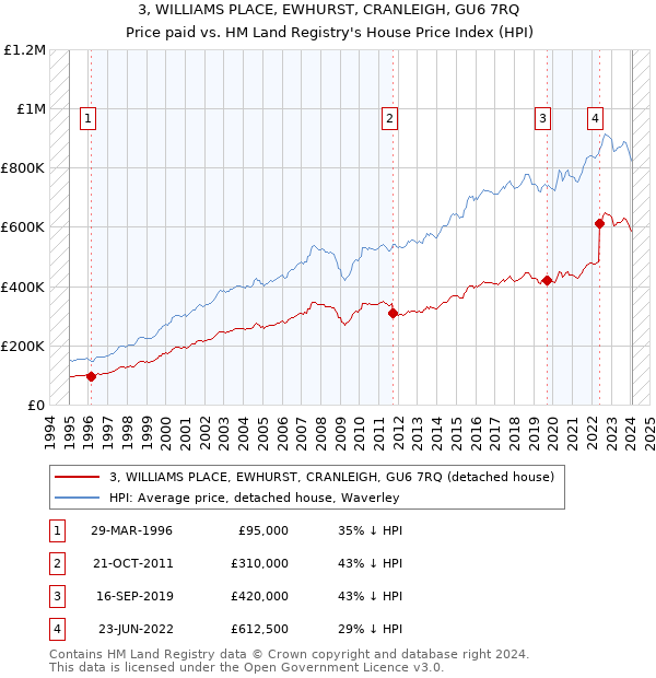 3, WILLIAMS PLACE, EWHURST, CRANLEIGH, GU6 7RQ: Price paid vs HM Land Registry's House Price Index