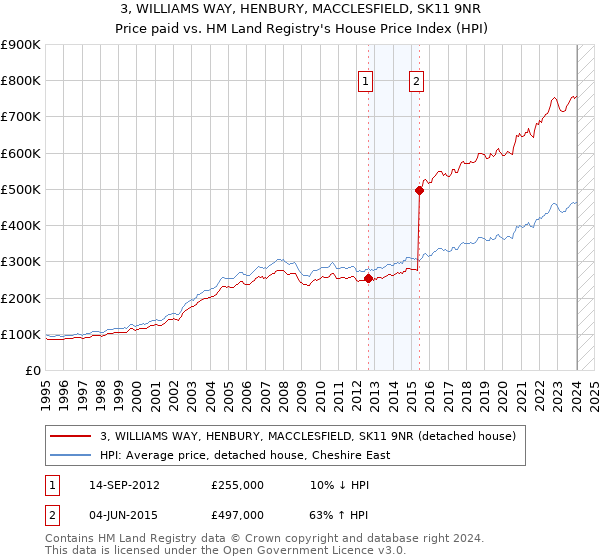 3, WILLIAMS WAY, HENBURY, MACCLESFIELD, SK11 9NR: Price paid vs HM Land Registry's House Price Index