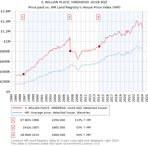3, WILLIAN PLACE, HINDHEAD, GU26 6QZ: Price paid vs HM Land Registry's House Price Index