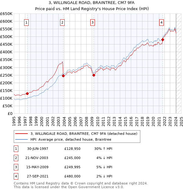 3, WILLINGALE ROAD, BRAINTREE, CM7 9FA: Price paid vs HM Land Registry's House Price Index