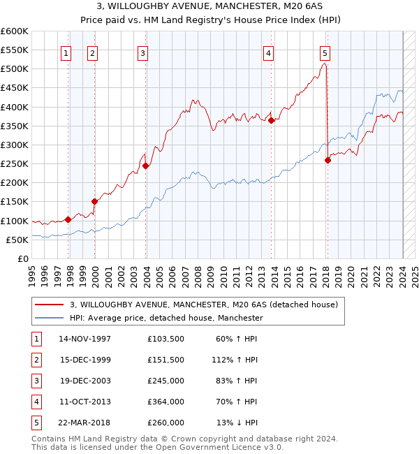 3, WILLOUGHBY AVENUE, MANCHESTER, M20 6AS: Price paid vs HM Land Registry's House Price Index